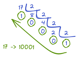 Decimal a binario