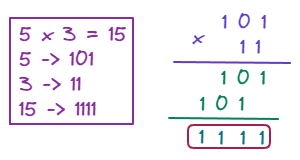 Multiplicación binaria