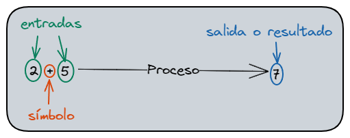 elementos de una suma
