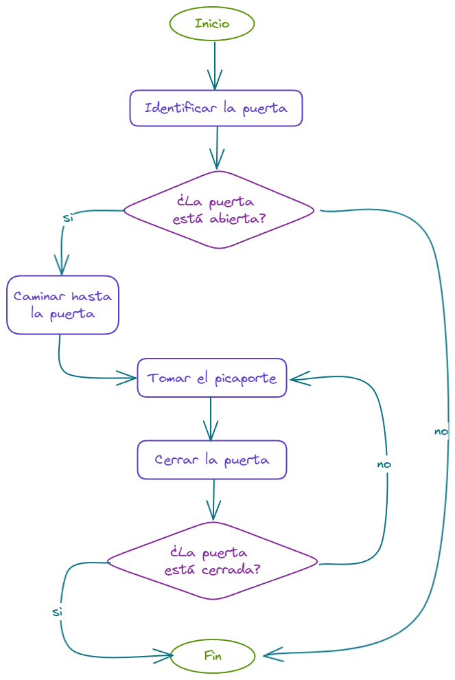 Diagrama de flujo