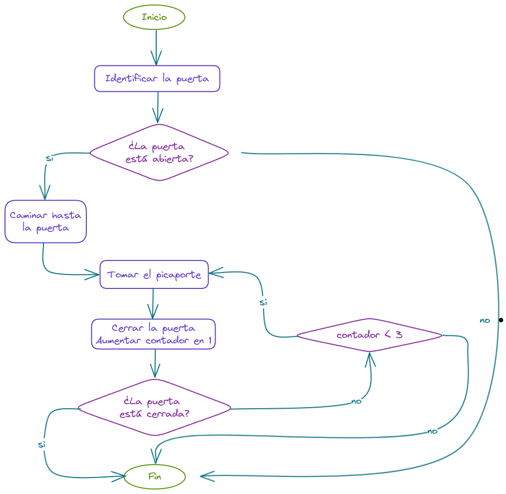 Diagrama de flujo
