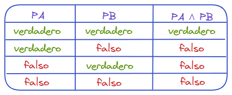 Tabla de verdad de conjunción