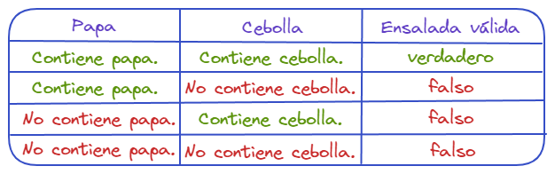 Ejemplo de tabla de verdad de conjunción