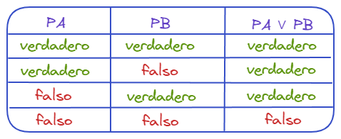 Tabla de verdad de disyunción