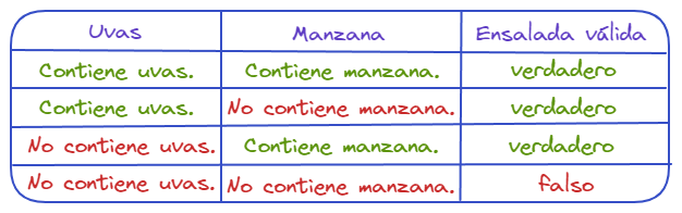 Ejemplo de tabla de verdad de disyunción