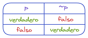 Tabla de verdad de negación