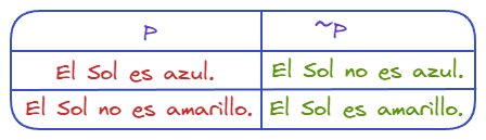 Ejemplo de tabla de verdad de negación
