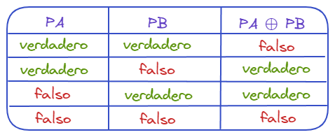 Tabla de verdad de disyunción exclusiva